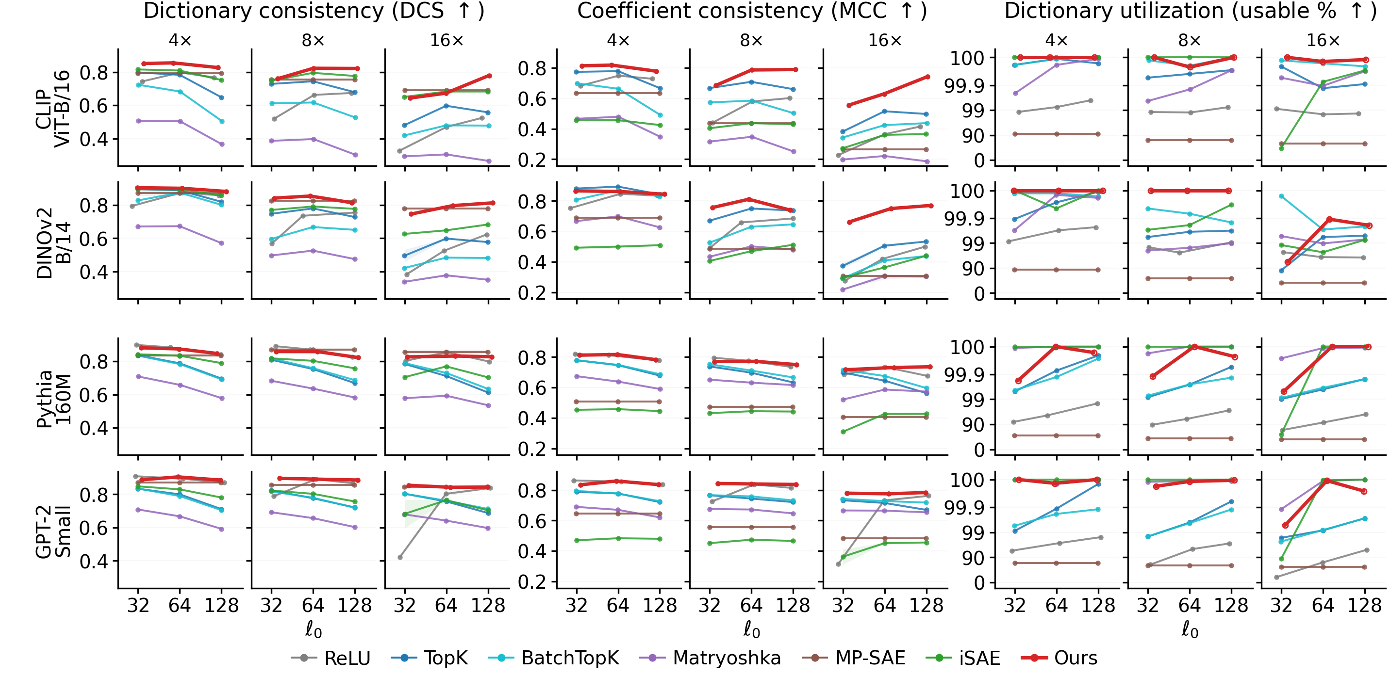 Cross-seed consistency and dictionary utilization across four backbones