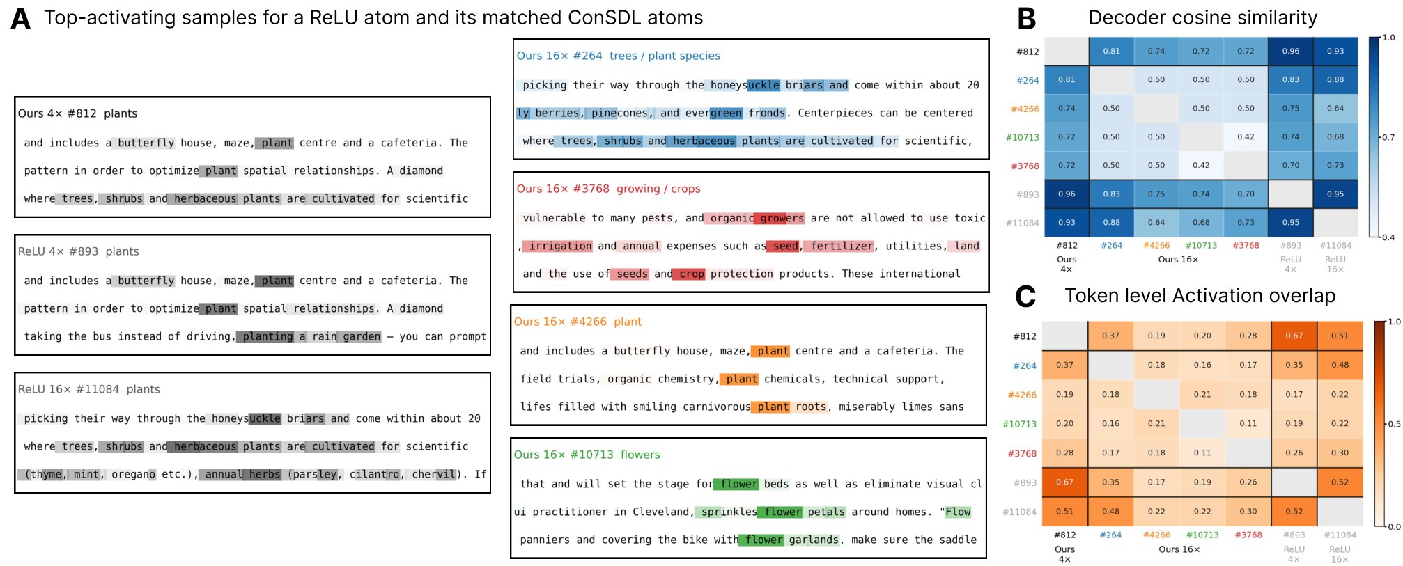 A 4× ConSDL plant atom and its 16× counterparts in Pythia-160M