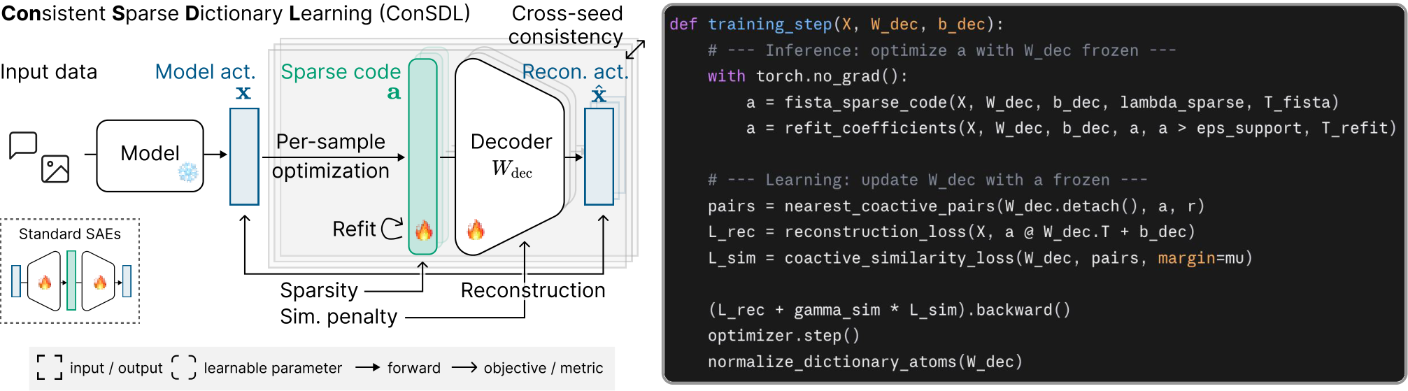 ConSDL overview and training-step pseudocode