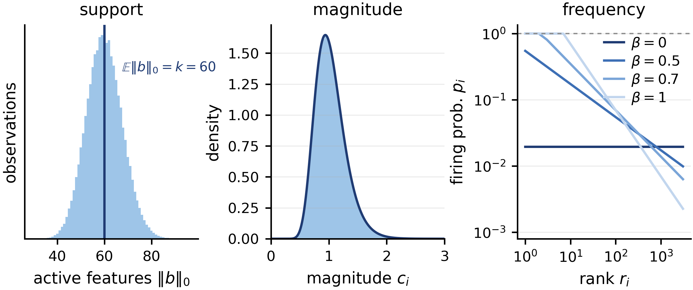 Synthetic data generating process